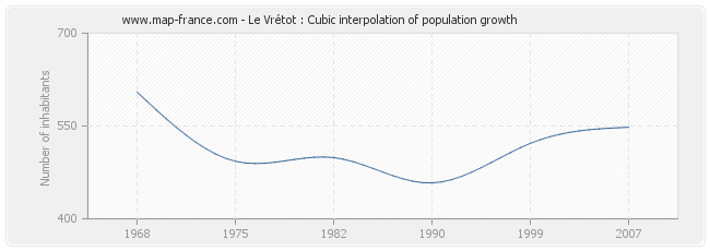 Le Vrétot : Cubic interpolation of population growth